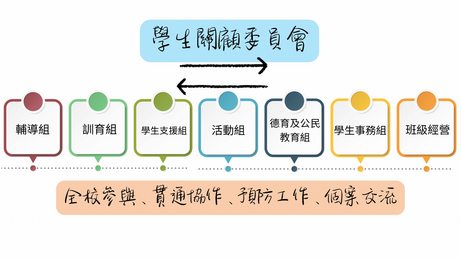 學生關顧委員會組織架構圖